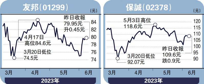 股坛魔术师-跨境保险需求大 留意友邦保诚-高 飞