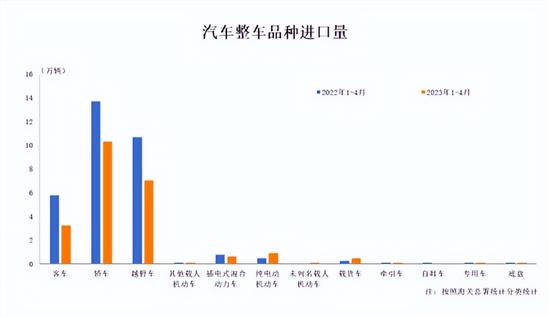 2023年4月我国整车进口量环比小幅增长