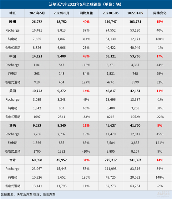 沃尔沃5月全球销量增31%  纯电销量涨196%