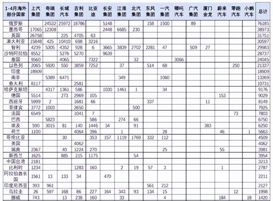 乘联会：2023年1-4月中国汽车出口149万台