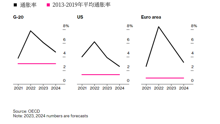 继世行后，经合组织也来警告：世界经济复苏乏力