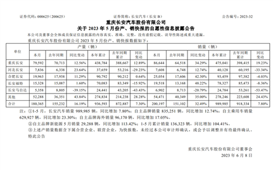 长安汽车5月销量20.02万 暴增超32%