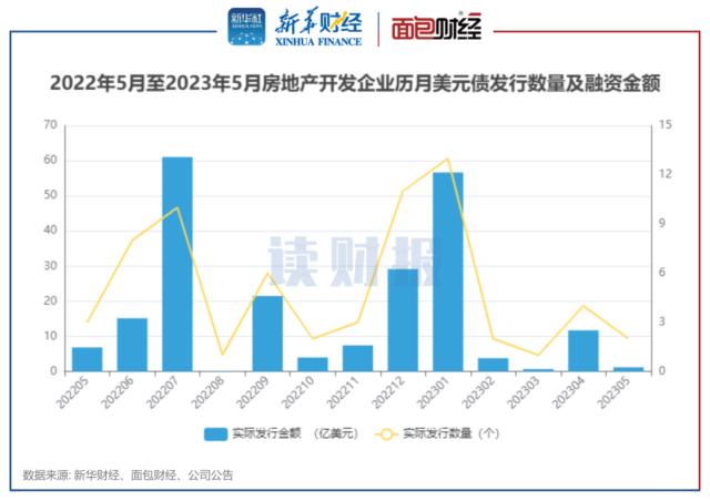 【读财报】房企5月融资：境内发债规模创年内新低 美元债发行规模明显回落