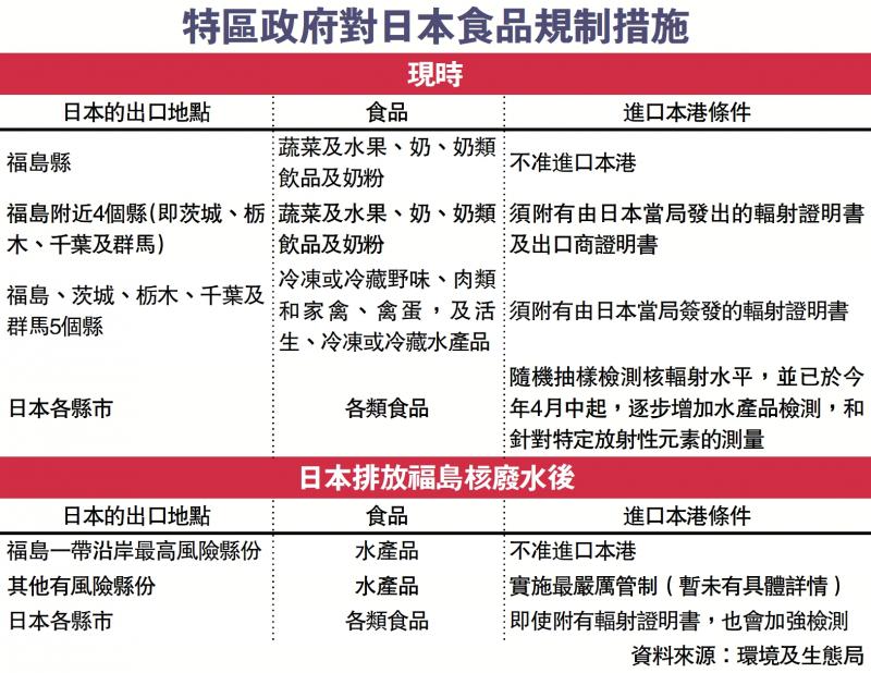 特区政府对日本食品规制措施