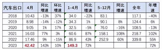 乘联会：2023年1-4月中国汽车出口149万台