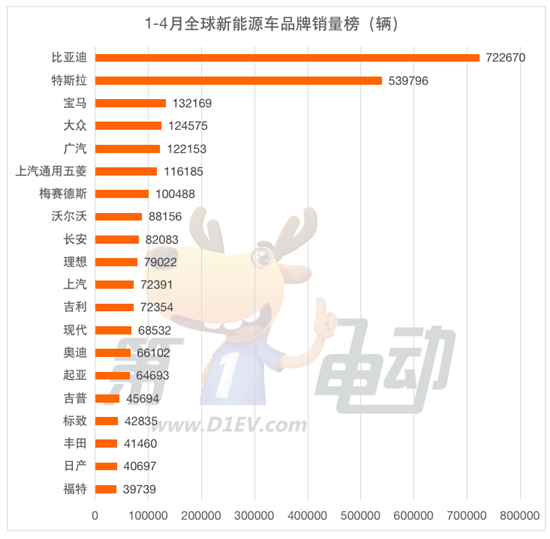 4月全球销量榜：广汽击败大众宝马跻身前三