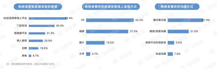 58同城、安居客经纪人调研：2023年女性房地产经纪人占比达40%