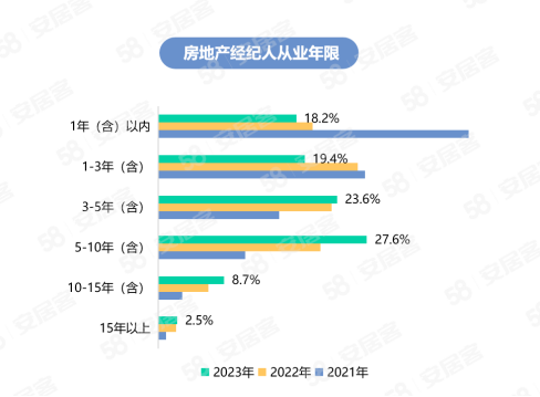 58同城、安居客经纪人调研：2023年女性房地产经纪人占比达40%