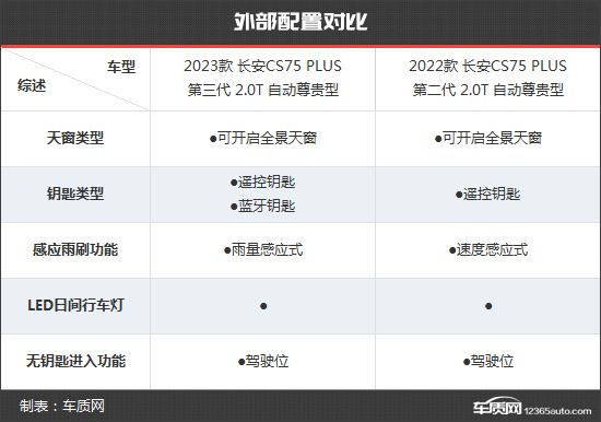 捍卫标杆地位 长安CS75 PLUS新老款车型对比