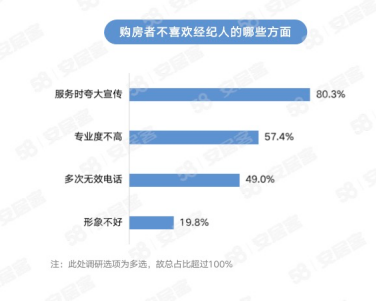 58同城、安居客经纪人调研：2023年女性房地产经纪人占比达40%