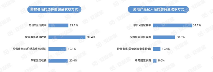 58同城、安居客经纪人调研：2023年女性房地产经纪人占比达40%