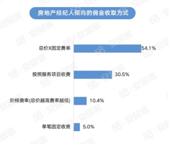 58同城、安居客经纪人调研：2023年女性房地产经纪人占比达40%