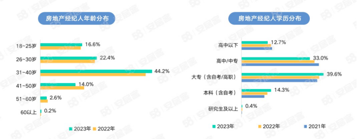 58同城、安居客经纪人调研：2023年女性房地产经纪人占比达40%