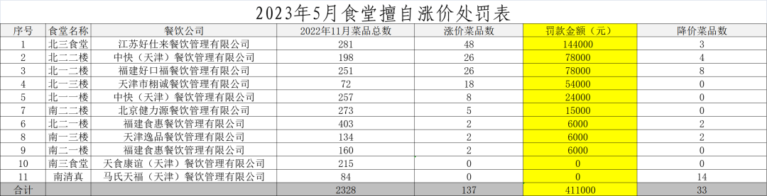 中国民航大学多个食堂擅自涨价被处理：每涨价一个菜品罚款3000元