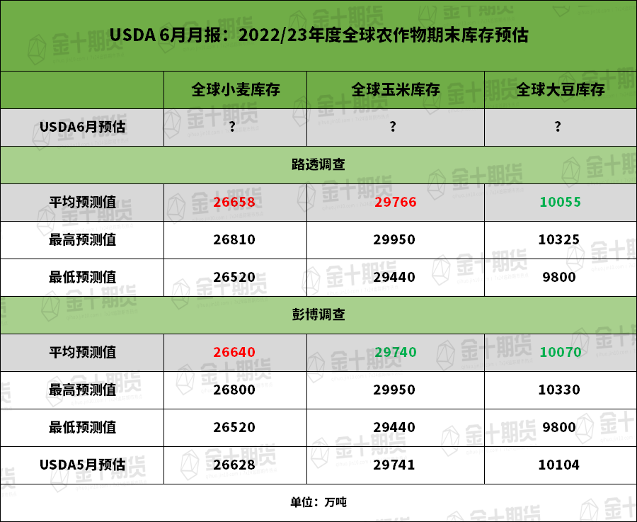 【USDA月报前瞻】美国中西部作物带干旱加剧，USDA会否下调美豆单产预测？