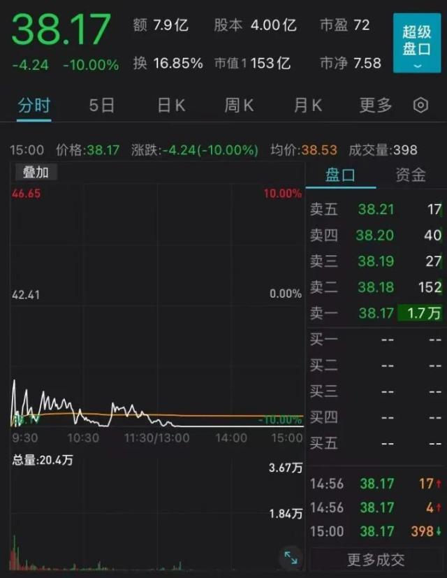 惊呆！一业主购42套房欲全部打通，当地通报：责令停工；跳水！超4500只股下跌；因违反卫生管理条例，