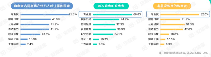 58同城、安居客经纪人调研：2023年女性房地产经纪人占比达40%