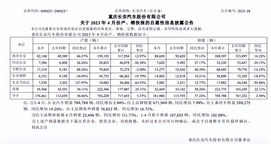 长安回应扣供应商货款以应对部分车型滞销