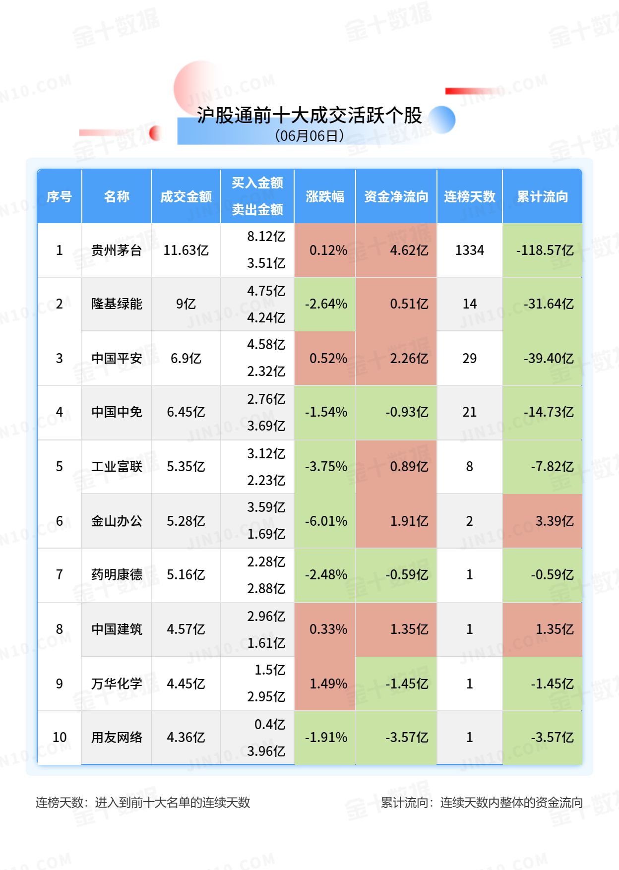 北向资金大单买入报告：贵州茅台获净买入4.62亿元