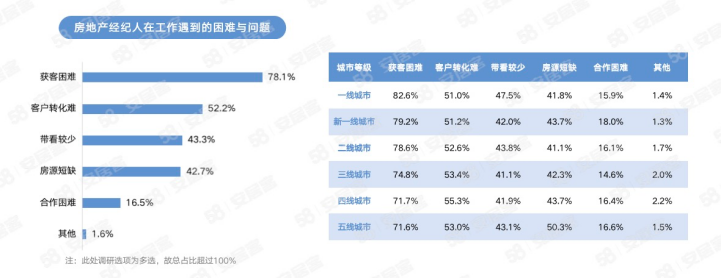 58同城、安居客经纪人调研：2023年女性房地产经纪人占比达40%