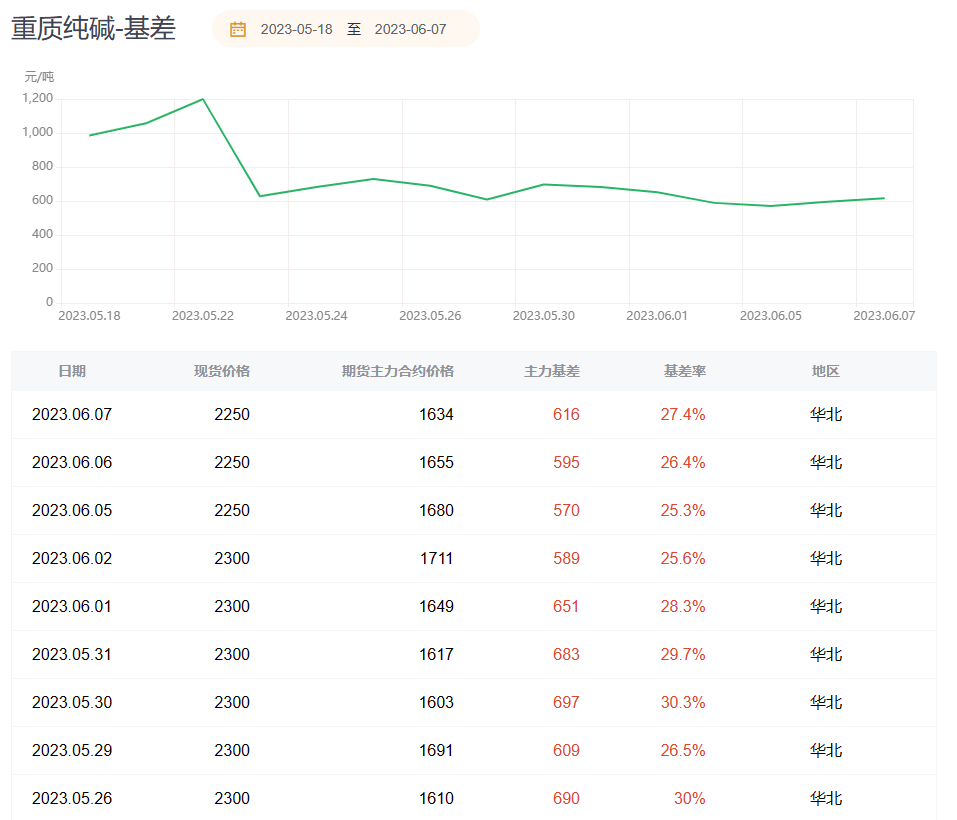 纯碱期货报告06.07：纯碱主力合约今日收跌2.27%，多家机构预计价格仍将下行！