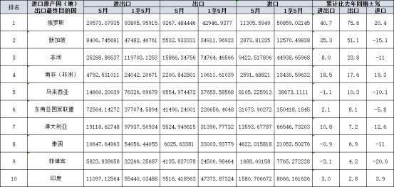 5月中国出口下降7.5%的背后，对俄罗斯同比增长114.3%，对美国下滑18.2%……