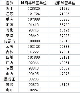 16省份就业人员年平均工资（单位：元；来源：第一财经根据各地统计局数据整理）