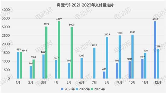 5月新品牌交付-销量盘点 论阵容的重要性