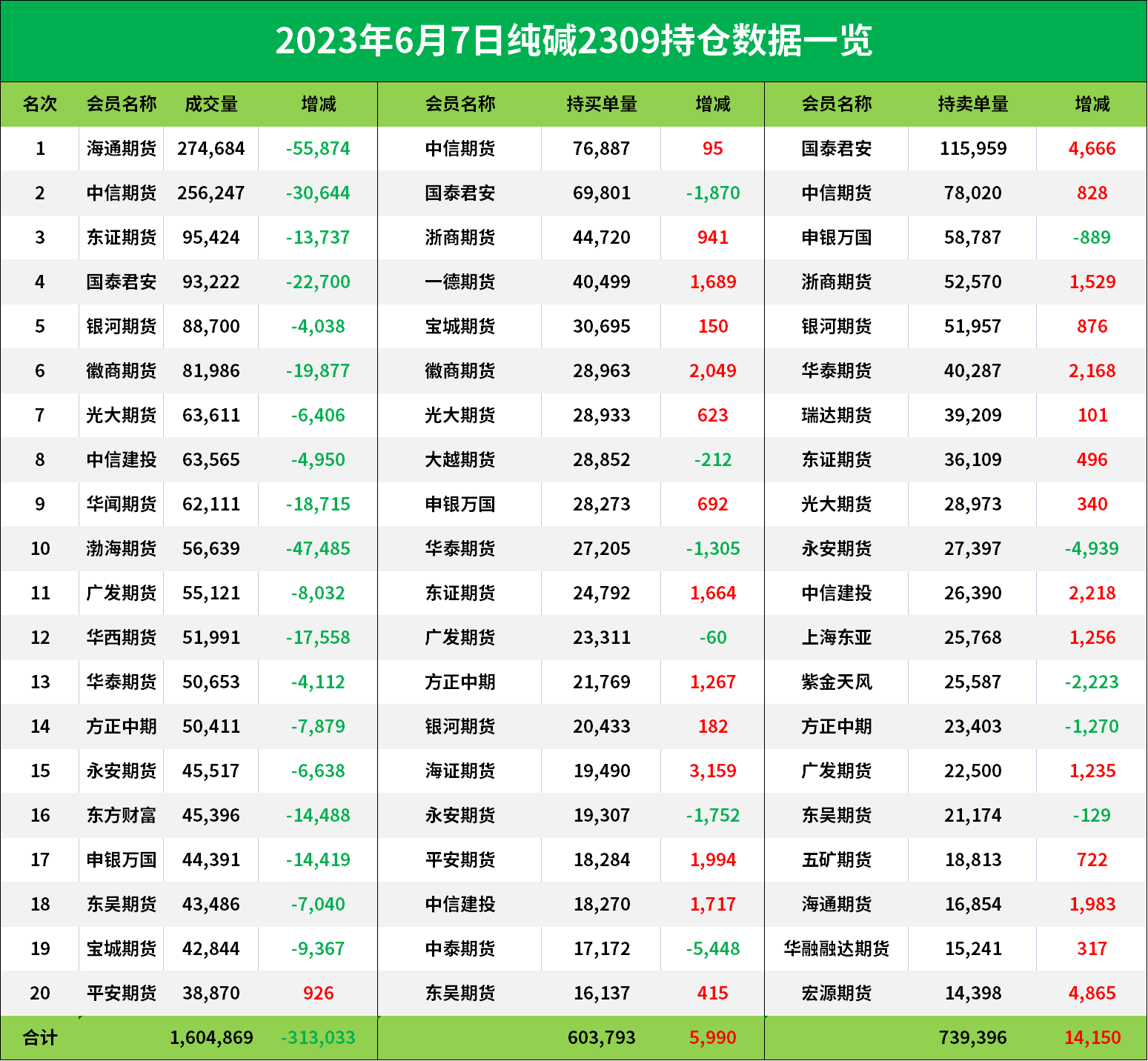 纯碱期货报告06.07：纯碱主力合约今日收跌2.27%，多家机构预计价格仍将下行！