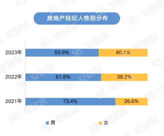 58同城、安居客经纪人调研：2023年女性房地产经纪人占比达40%