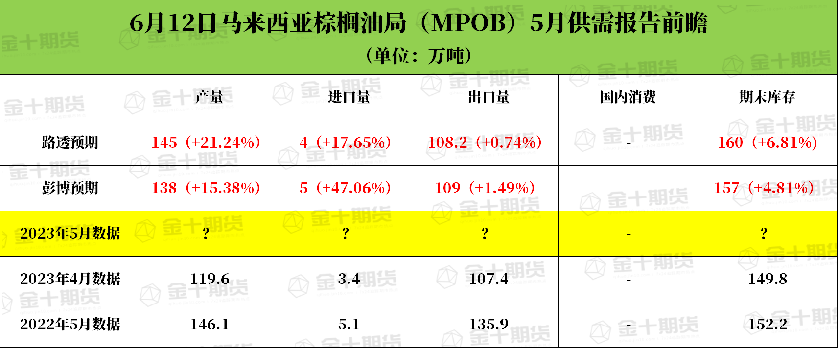 【MPOB月报前瞻】马棕油库存或因产量大增而累积？