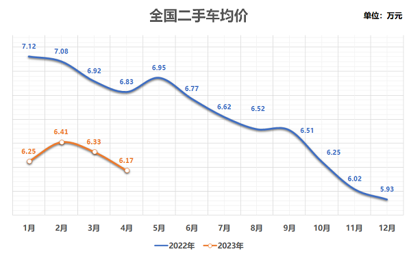 流通协会：4月二手车交易146万辆，市场呈下沉趋势