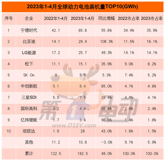 4月全球动力电池榜：宁德时代市占率大涨