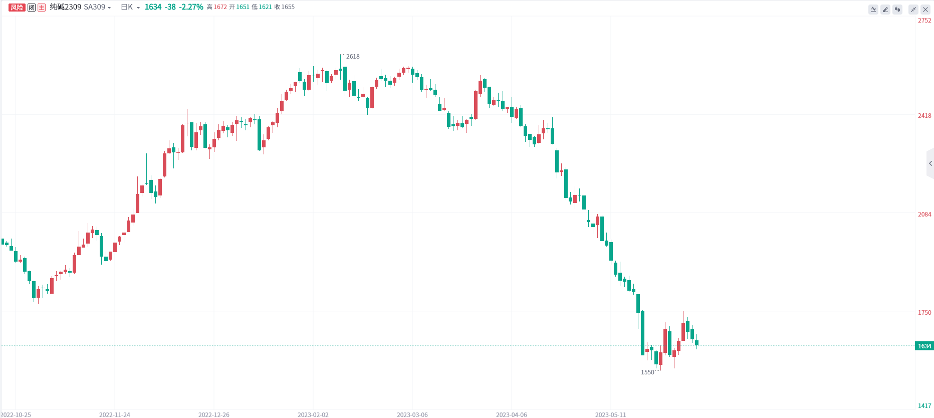 纯碱期货报告06.07：纯碱主力合约今日收跌2.27%，多家机构预计价格仍将下行！