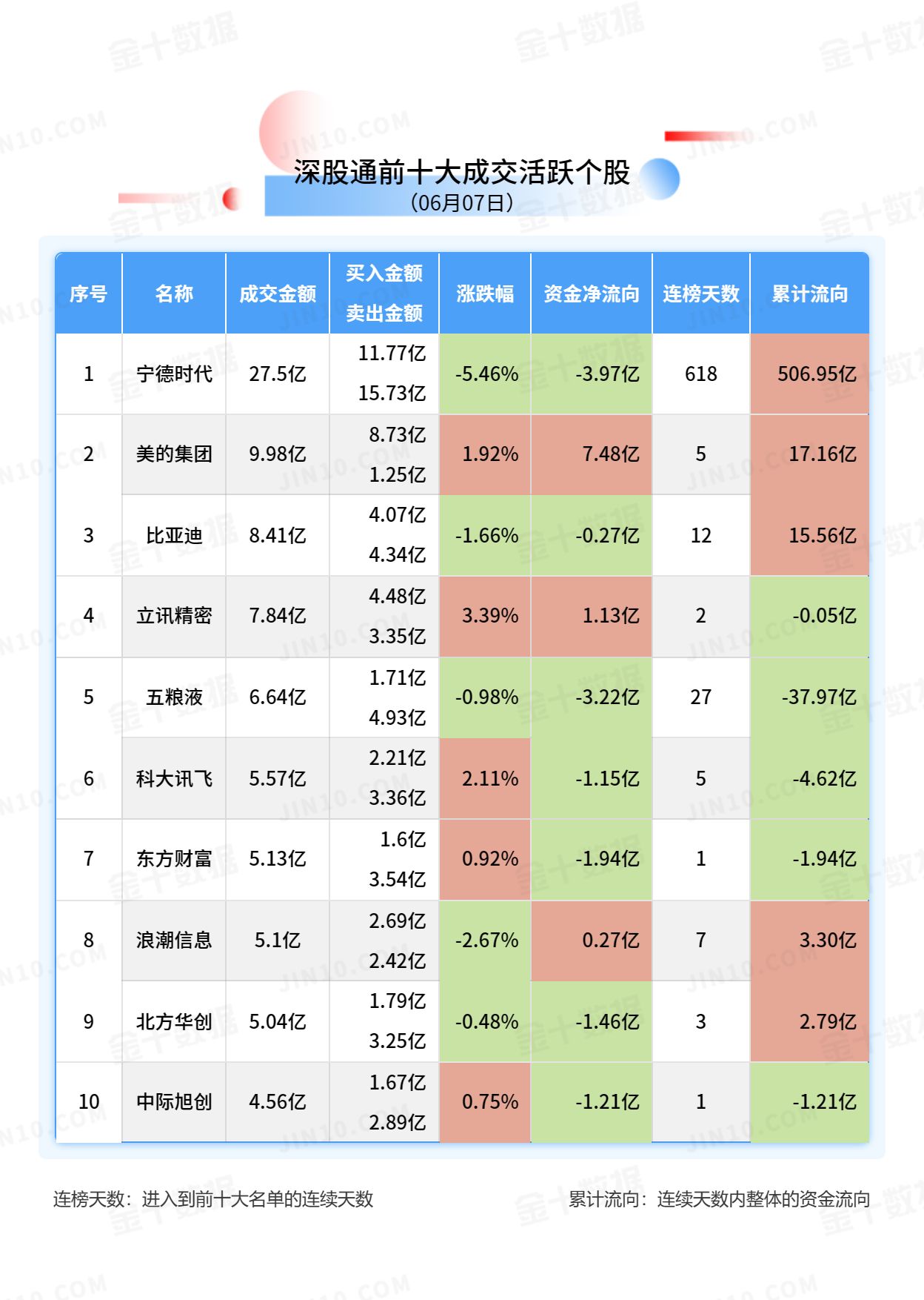 北向资金大单买入报告：美的集团获净买入7.48亿元