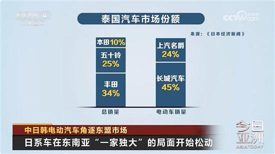 2家中国新能源品牌拿下东盟70%市场份额