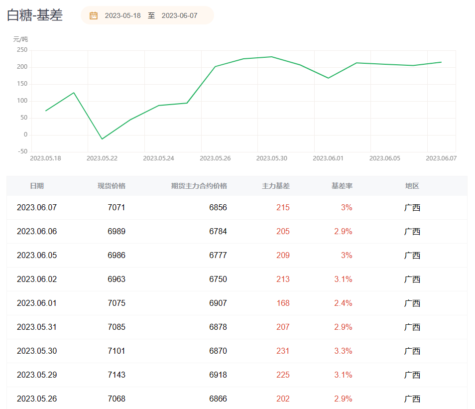 白糖期货报告06.07：白糖主力合约今日收涨1.48%，为何多家机构却看空后市？