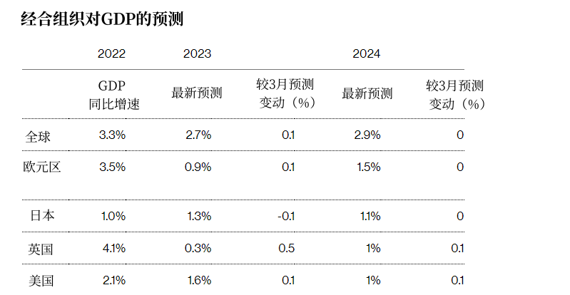 继世行后，经合组织也来警告：世界经济复苏乏力