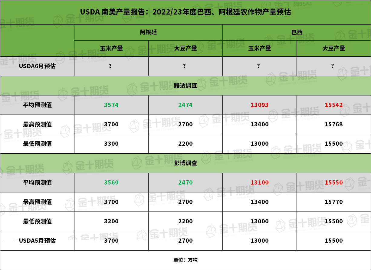 【USDA月报前瞻】美国中西部作物带干旱加剧，USDA会否下调美豆单产预测？