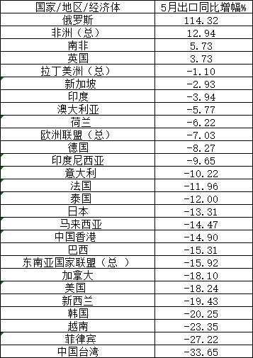 5月中国出口下降7.5%的背后，对俄罗斯同比增长114.3%，对美国下滑18.2%……