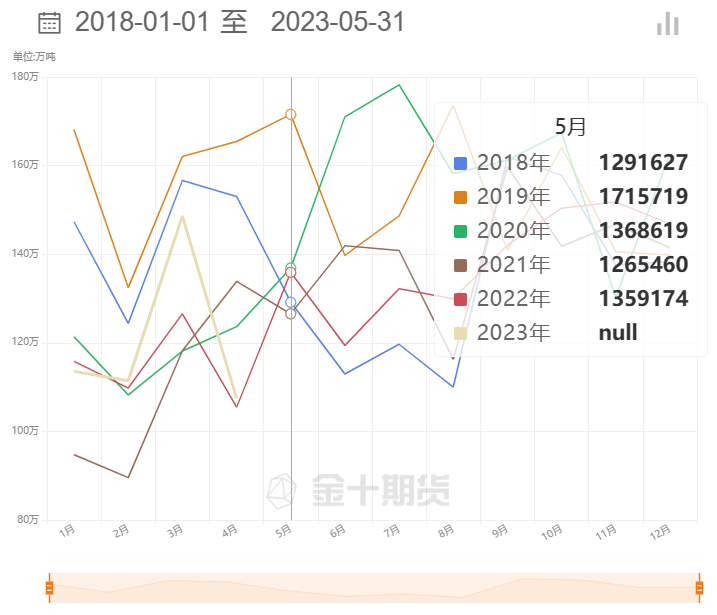 【MPOB月报前瞻】马棕油库存或因产量大增而累积？