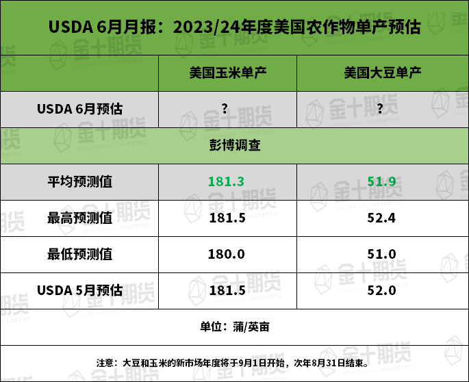 【USDA月报前瞻】美国中西部作物带干旱加剧，USDA会否下调美豆单产预测？