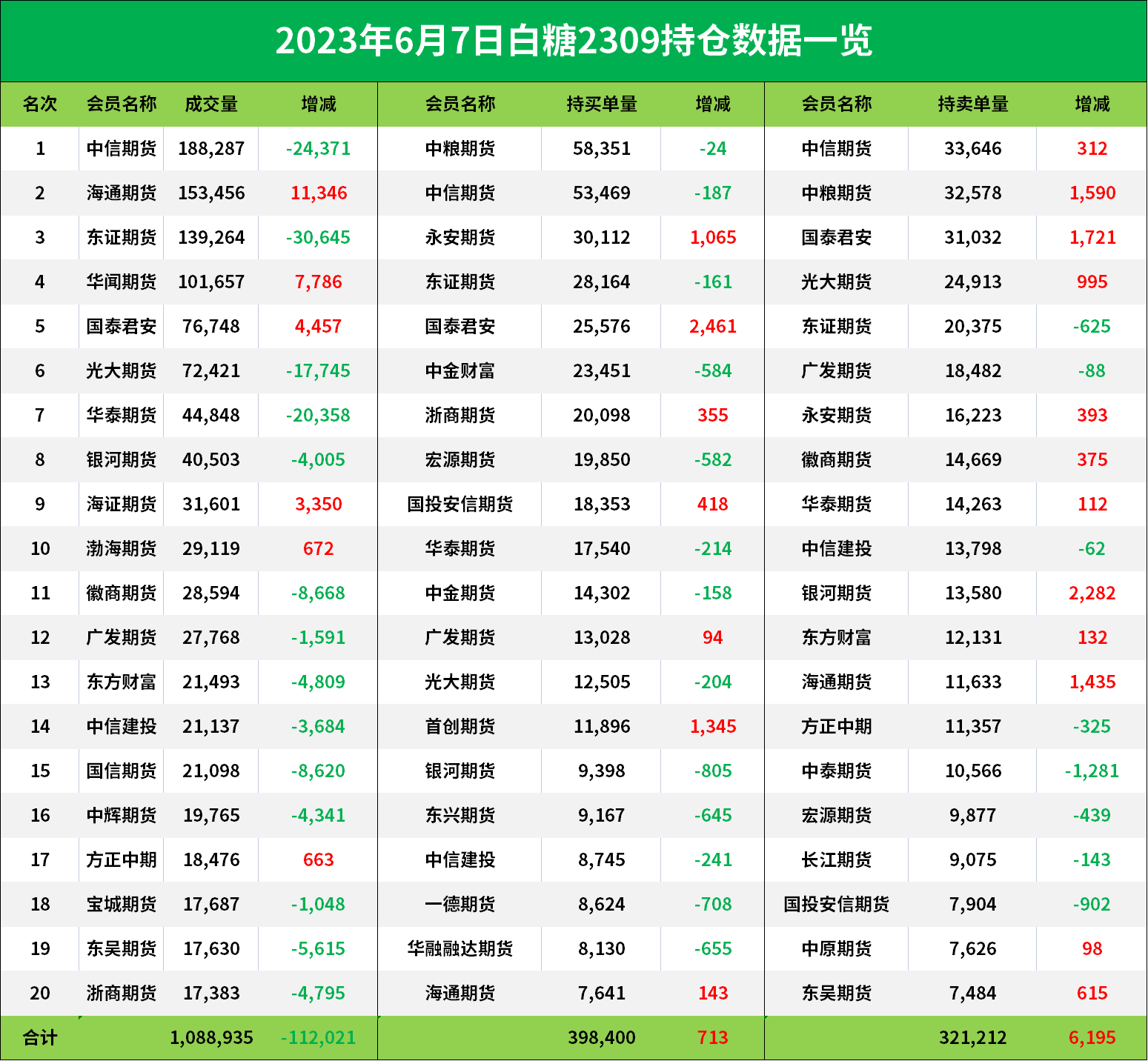 白糖期货报告06.07：白糖主力合约今日收涨1.48%，为何多家机构却看空后市？