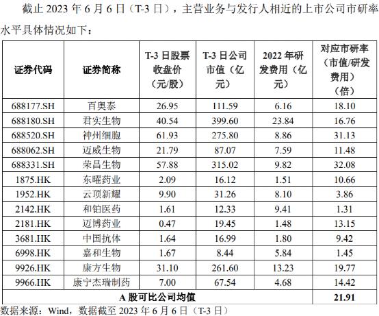 估值高企39%、募资缩减5亿！千亿医药大佬，又要冲刺科创板