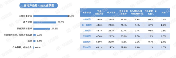 58同城、安居客经纪人调研：2023年女性房地产经纪人占比达40%