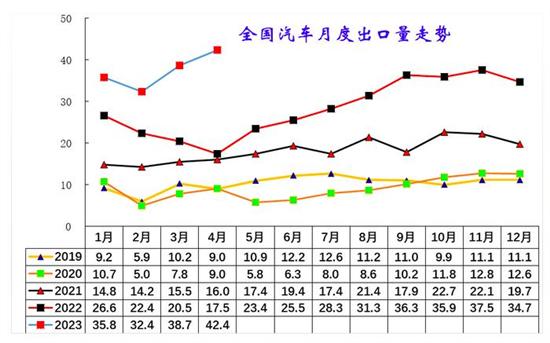 乘联会：2023年1-4月中国汽车出口149万台