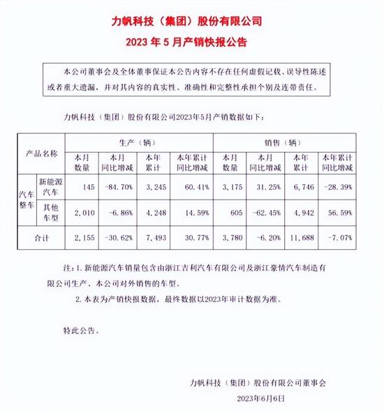 力帆5月销量3780辆 其中新能源汽车3175辆