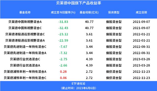 10倍股腰斩！首家外资公募“掌门人”离职