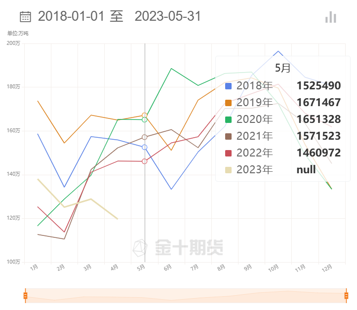 【MPOB月报前瞻】马棕油库存或因产量大增而累积？