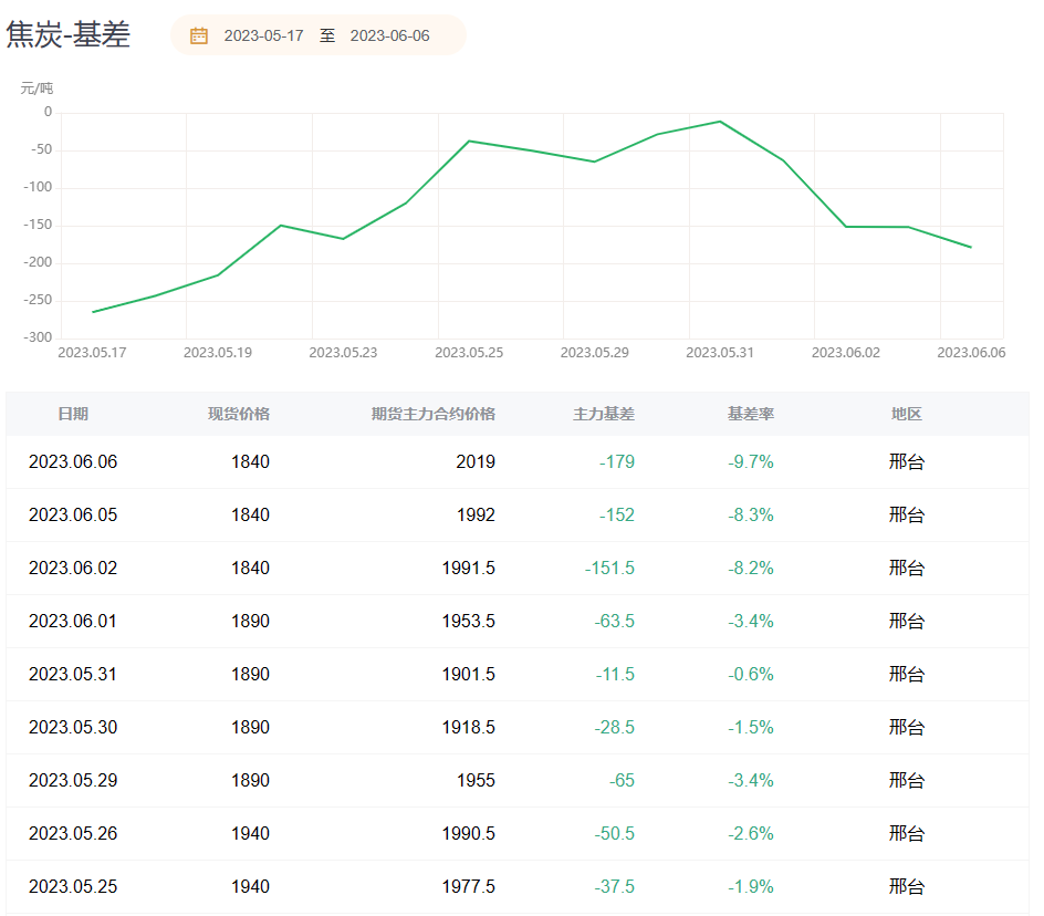 煤炭期货报告06.06：焦炭主力合约今日收涨1.25%，机构建议以观望为主！